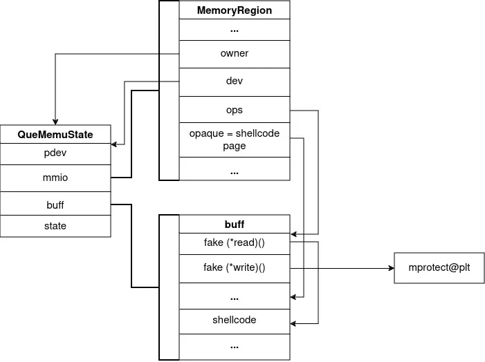 Memory Layout