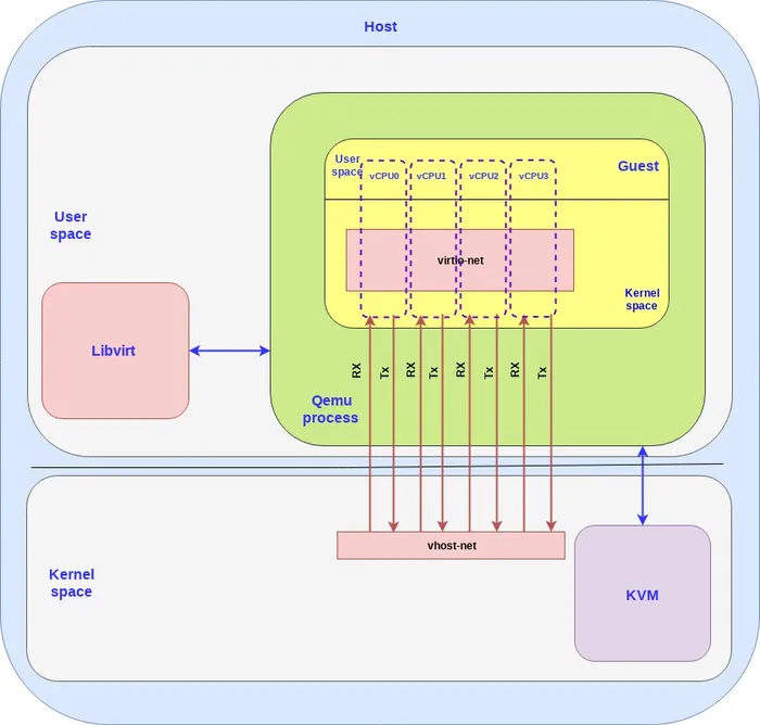 Virtio Diagram